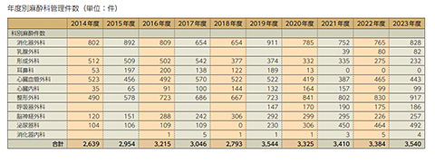 年度別麻酔科管理件数（単位：件）