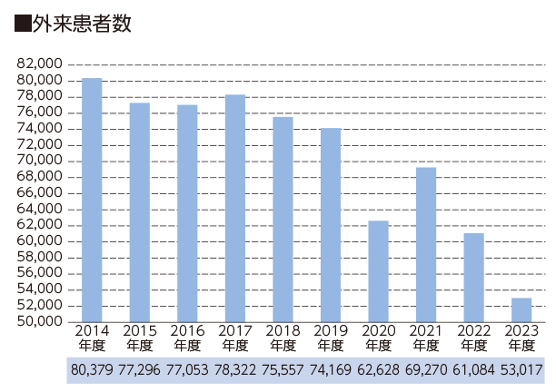 外来患者数
