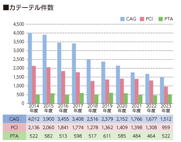 カテーテル件数