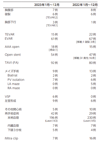 手術内訳