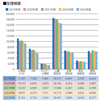 生理検査