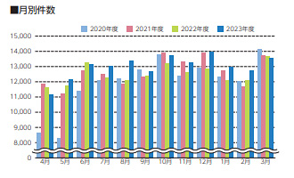 月別件数