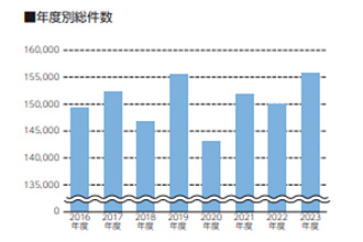 年度別総件数